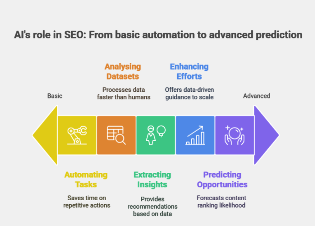 AI's role in SEO: From basic automation to advanced prediction